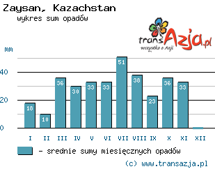 Wykres opadów dla: Zaysan, Kazachstan