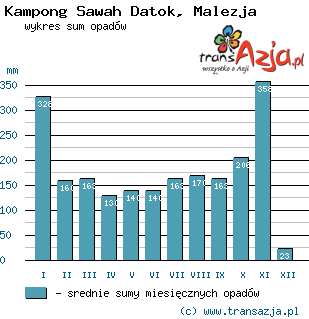 Wykres opadów dla: Kampong Sawah Datok, Malezja
