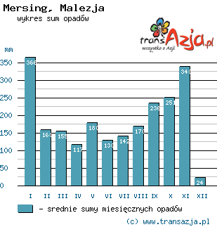 Wykres opadów dla: Mersing, Malezja