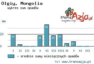 Wykres opadów dla: Olgiy, Mongolia
