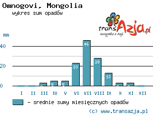Wykres opadów dla: Omnogovi, Mongolia