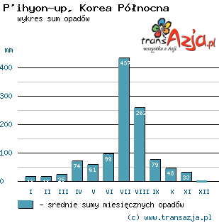 Wykres opadów dla: P'ihyon-up, Korea Północna