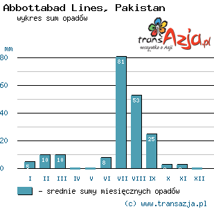 Wykres opadów dla: Abbottabad Lines, Pakistan