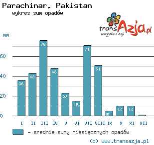 Wykres opadów dla: Parachinar, Pakistan