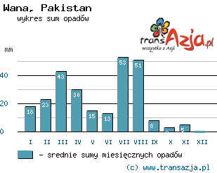 Wykres opadów dla: Wana, Pakistan