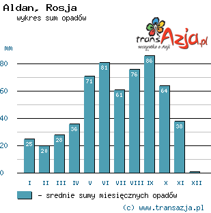 Wykres opadów dla: Aldan, Rosja