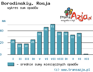 Wykres opadów dla: Borodinskiy, Rosja