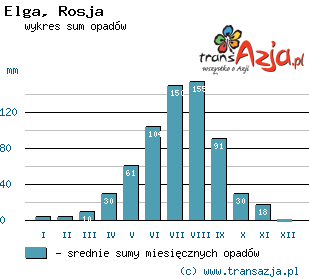 Wykres opadów dla: Elga, Rosja