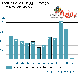 Wykres opadów dla: Industrial'nyy, Rosja