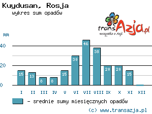 Wykres opadów dla: Kuydusan, Rosja