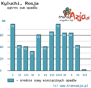 Wykres opadów dla: Kyluchi, Rosja