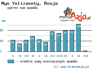 Wykres opadów dla: Mys Yelizavety, Rosja