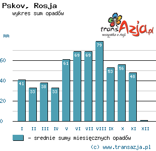 Wykres opadów dla: Pskov, Rosja