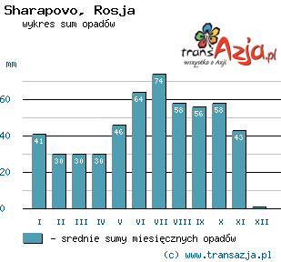 Wykres opadów dla: Sharapovo, Rosja