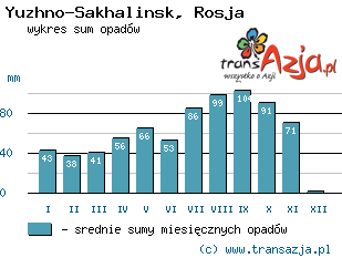 Wykres opadów dla: Yuzhno-Sakhalinsk, Rosja