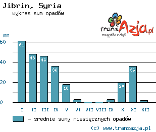 Wykres opadów dla: Jibrin, Syria