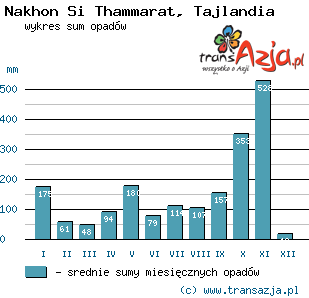 Wykres opadów dla: Nakhon Si Thammarat, Tajlandia