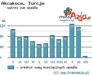 Wykres opadów dla: Akcakoca, Turcja
