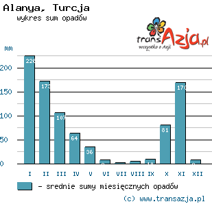 Wykres opadów dla: Alanya, Turcja