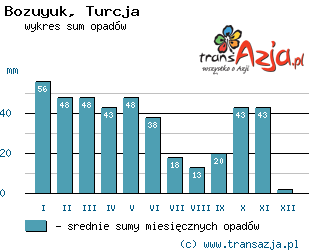 Wykres opadów dla: Bozuyuk, Turcja