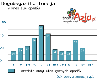 Wykres opadów dla: Dogubayazit, Turcja