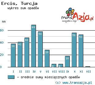 Wykres opadów dla: Ercis, Turcja