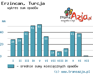 Wykres opadów dla: Erzincan, Turcja