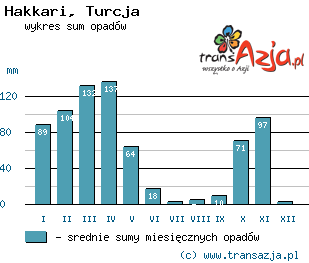 Wykres opadów dla: Hakkari, Turcja