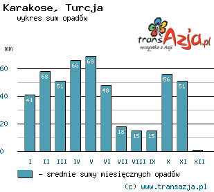 Wykres opadów dla: Karakose, Turcja