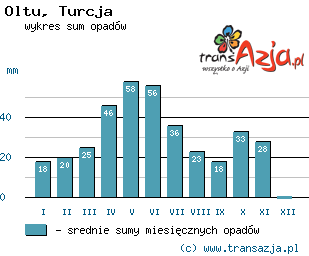Wykres opadów dla: Oltu, Turcja