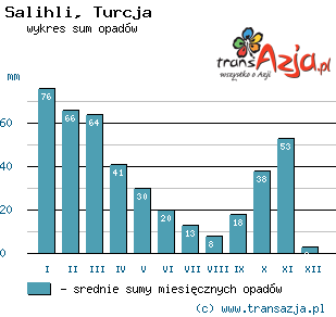Wykres opadów dla: Salihli, Turcja