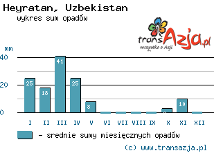 Wykres opadów dla: Heyratan, Uzbekistan