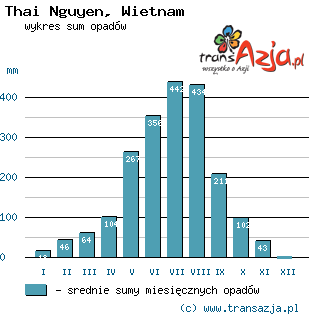 Wykres opadów dla: Thai Nguyen, Wietnam