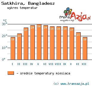Wykres temperatur dla: Satkhira, Bangladesz