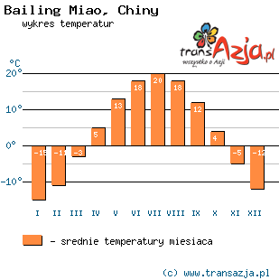 Wykres temperatur dla: Bailing Miao, Chiny