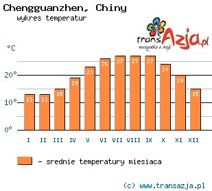 Wykres temperatur dla: Chengguanzhen, Chiny