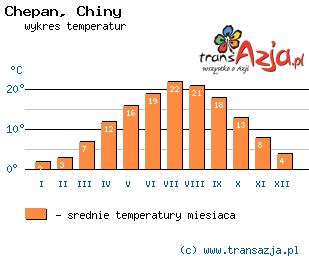 Wykres temperatur dla: Chepan, Chiny