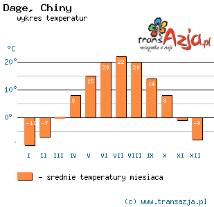 Wykres temperatur dla: Dage, Chiny