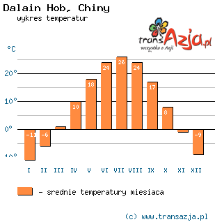 Wykres temperatur dla: Dalain Hob, Chiny