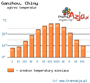 Wykres temperatur dla: Ganzhou, Chiny