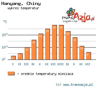 Wykres temperatur dla: Hanyang, Chiny