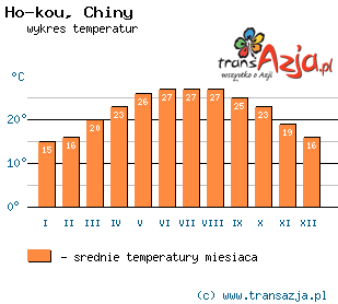 Wykres temperatur dla: Ho-kou, Chiny