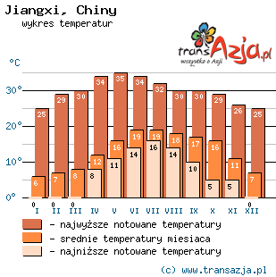 Wykres temperatur dla: Jiangxi, Chiny