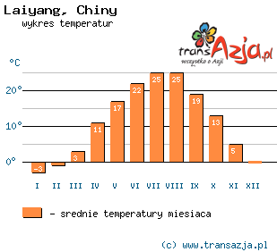 Wykres temperatur dla: Laiyang, Chiny