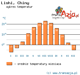 Wykres temperatur dla: Lishi, Chiny