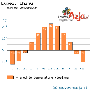 Wykres temperatur dla: Lubei, Chiny