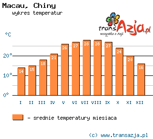 Wykres temperatur dla: Macau, Chiny