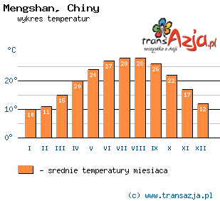 Wykres temperatur dla: Mengshan, Chiny