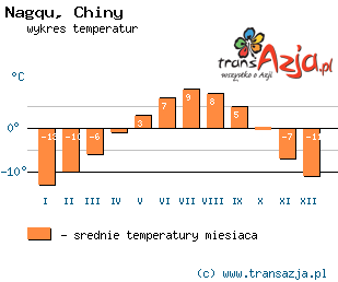 Wykres temperatur dla: Nagqu, Chiny