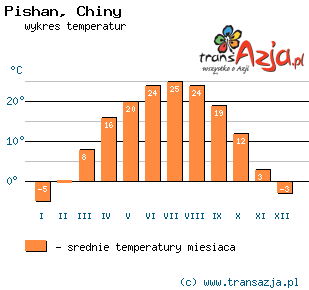 Wykres temperatur dla: Pishan, Chiny